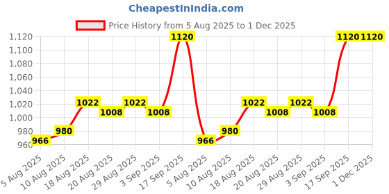 firstcry.com Ollington St. Cotton Full Sleeves Inner Rib Top & Denim Pinafore With Star Applique - Yellow & Indigo ollington st. Price History Graph from 5 Aug 2025 to 30 Nov 2025
