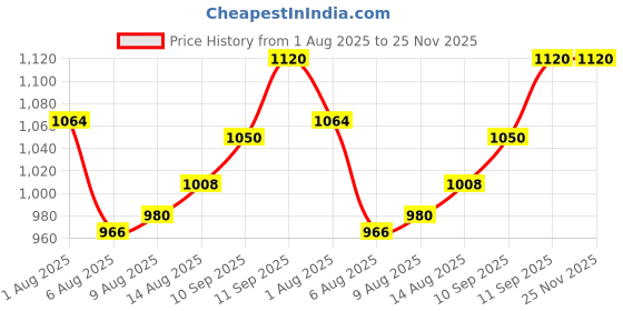 firstcry.com Ollington St. Cotton Full Sleeves Inner Rib Top & Denim Pinafore With Star Applique - Yellow & Indigo ollington st. Price History Graph from 1 Aug 2025 to 25 Nov 2025