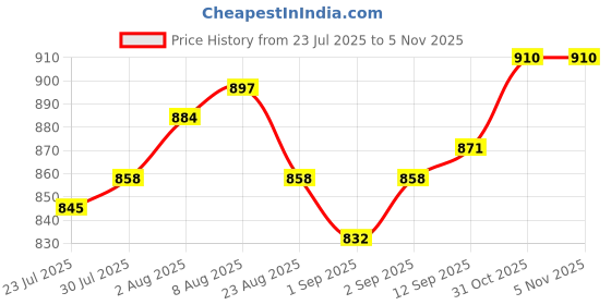 firstcry.com Ollington St. Cotton Full Sleeves Inner Top & Stretchable Denim Pinafore - Yellow & Indigo ollington st. Price History Graph from 23 Jul 2025 to 3 Nov 2025