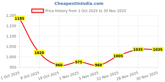 firstcry.com OLLINGTON ST. Cotton Full Sleeves Printed Hooded Jacket & Joggers with Inner T-Shirt - Multicolor & Red ollington st. Price History Graph from 1 Oct 2025 to 30 Nov 2025