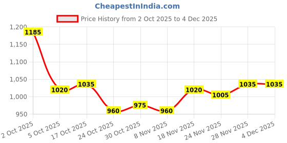 firstcry.com OLLINGTON ST. Cotton Full Sleeves Printed Hooded Jacket & Joggers with Inner T-Shirt - Multicolor & Red ollington st. Price History Graph from 2 Oct 2025 to 4 Dec 2025