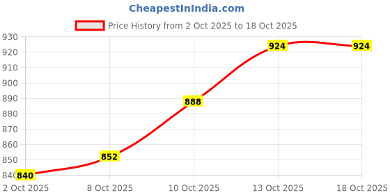 firstcry.com OLLINGTON ST. Cotton Full Sleeves Printed Sweatshirt & Joggers Set- Maroon ollington st. Price History Graph from 2 Oct 2025 to 18 Oct 2025