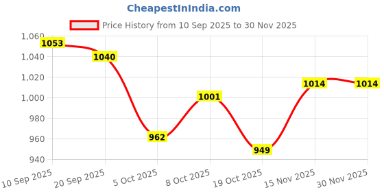 firstcry.com OLLINGTON ST. Cotton Full Sleeves Printed Sweatshirt & Joggers Set - Multicolor & Beige ollington st. Price History Graph from 10 Sep 2025 to 30 Nov 2025