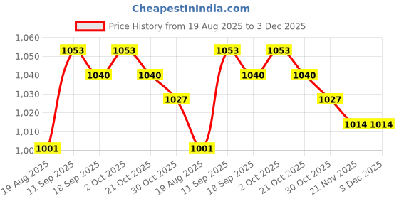 firstcry.com OLLINGTON ST. Cotton Full Sleeves Printed Sweatshirt & Joggers Set - Multicolor & Black ollington st. Price History Graph from 19 Aug 2025 to 2 Dec 2025