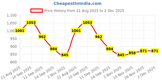 firstcry.com OLLINGTON ST. Cotton Full Sleeves Printed Sweatshirt & Joggers Set - Multicolor & Black ollington st. Price History Graph from 21 Aug 2025 to 2 Dec 2025