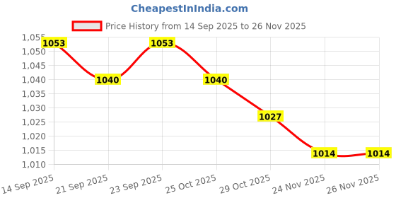 firstcry.com OLLINGTON ST. Cotton Full Sleeves Printed Sweatshirt & Joggers Set - Multicolor & Black ollington st. Price History Graph from 14 Sep 2025 to 25 Nov 2025
