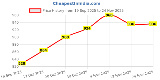 firstcry.com OLLINGTON ST. Cotton Full Sleeves Printed Sweatshirt & Joggers Set - Multicolor & Navy Blue ollington st. Price History Graph from 19 Sep 2025 to 24 Nov 2025