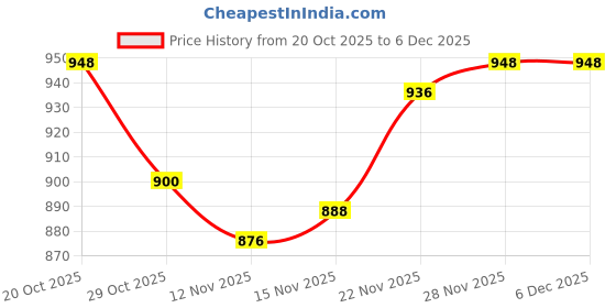 firstcry.com OLLINGTON ST. Cotton Full Sleeves Printed Sweatshirts & Joggers - Multicolor & Blue ollington st. Price History Graph from 20 Oct 2025 to 5 Dec 2025