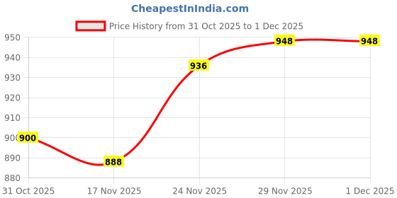 firstcry.com OLLINGTON ST. Cotton Full Sleeves Printed Sweatshirts & Joggers - Multicolor & Blue ollington st. Price History Graph from 31 Oct 2025 to 30 Nov 2025