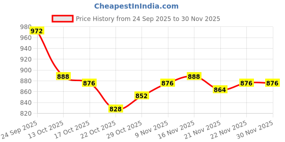 firstcry.com OLLINGTON ST. Cotton Full Sleeves Printed Sweatshirts & Joggers- Multicolour ollington st. Price History Graph from 24 Sep 2025 to 30 Nov 2025
