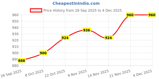 firstcry.com OLLINGTON ST. Cotton Full Sleeves Printed Sweatshirts & Joggers Set - Multicolor & Khaki ollington st. Price History Graph from 28 Sep 2025 to 3 Dec 2025