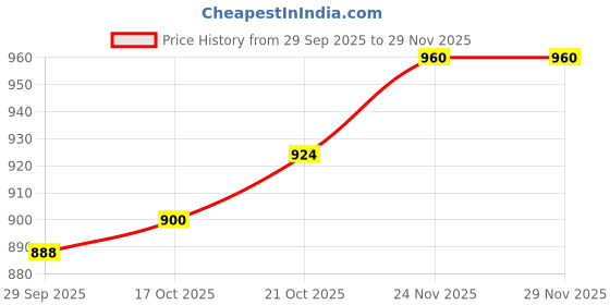 firstcry.com OLLINGTON ST. Cotton Full Sleeves Printed Sweatshirts & Joggers Set - Multicolor & Khaki ollington st. Price History Graph from 29 Sep 2025 to 28 Nov 2025