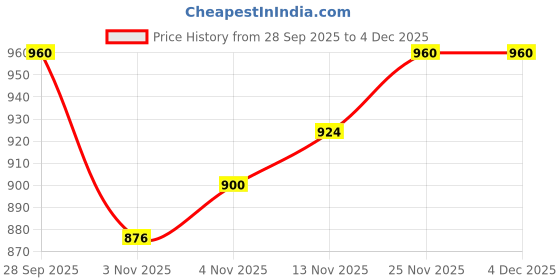 firstcry.com OLLINGTON ST. Cotton Full Sleeves Printed Sweatshirts & Joggers Set - Red & White ollington st. Price History Graph from 28 Sep 2025 to 4 Dec 2025