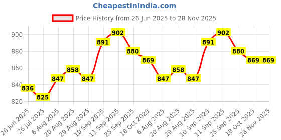 firstcry.com OLLINGTON ST. Cotton Full Sleeves Printed Sweatshirts & Knit Joggers Set - Multicolor & Teal Green ollington st. Price History Graph from 26 Jun 2025 to 27 Nov 2025
