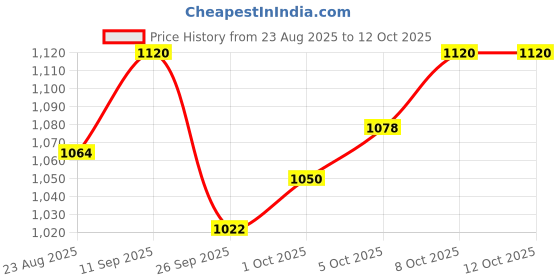 firstcry.com OLLINGTON ST. Cotton Full Sleeves Printed T-Shirt & Twill Joggers Set - Multicolor ollington st. Price History Graph from 23 Aug 2025 to 12 Oct 2025