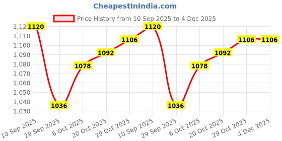 firstcry.com OLLINGTON ST. Cotton Full Sleeves Printed T-Shirt & Twill Joggers Set - Multicolor ollington st. Price History Graph from 10 Sep 2025 to 4 Dec 2025