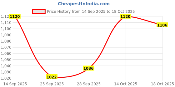 firstcry.com OLLINGTON ST. Cotton Full Sleeves Printed T-Shirt & Twill Joggers Set - Multicolor ollington st. Price History Graph from 14 Sep 2025 to 14 Oct 2025