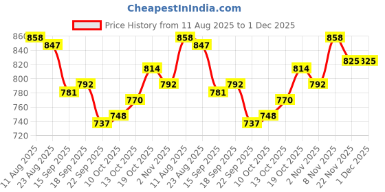 firstcry.com OLLINGTON ST. Cotton Full Sleeves Sweatshirt With Bowling Print & Knit Joggers - Blue & Brown ollington st. Price History Graph from 11 Aug 2025 to 1 Dec 2025