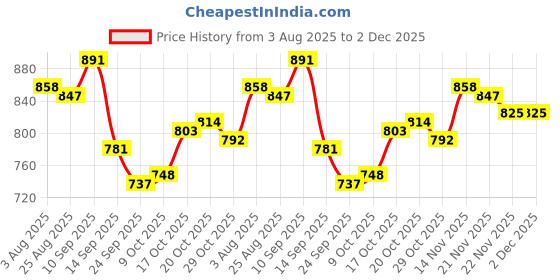 firstcry.com OLLINGTON ST. Cotton Full Sleeves Sweatshirt With Bowling Print & Knit Joggers - Blue & Brown ollington st. Price History Graph from 3 Aug 2025 to 2 Dec 2025