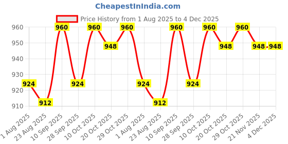 firstcry.com OLLINGTON ST. Cotton Full Sleeves Sweatshirt With Print & Knit Joggers Set - Green ollington st. Price History Graph from 1 Aug 2025 to 4 Dec 2025