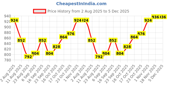 firstcry.com OLLINGTON ST. Cotton Full Sleeves Sweatshirt With Print & Knit Joggers Set- Lavender ollington st. Price History Graph from 2 Aug 2025 to 5 Dec 2025