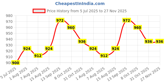 firstcry.com OLLINGTON ST. Cotton Full Sleeves Sweatshirt With Text Print & Knit Joggers Set - Green ollington st. Price History Graph from 5 Jul 2025 to 27 Nov 2025