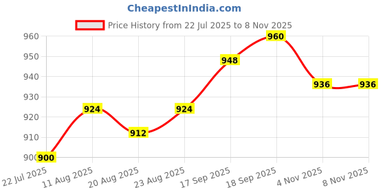 firstcry.com OLLINGTON ST. Cotton Full Sleeves Sweatshirt With Text Print & Knit Joggers Set - Navy Blue & Black ollington st. Price History Graph from 22 Jul 2025 to 7 Nov 2025