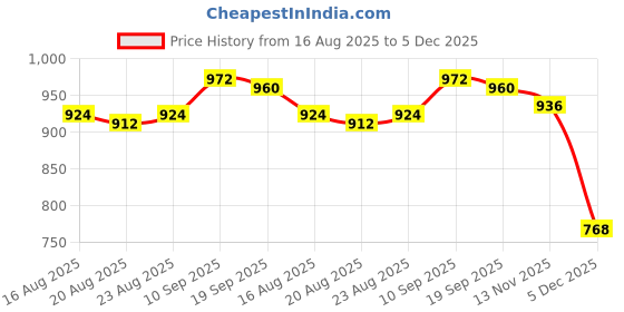 firstcry.com OLLINGTON ST. Cotton Full Sleeves Sweatshirt With Text Print & Knit Joggers Set - Navy Blue & Black ollington st. Price History Graph from 16 Aug 2025 to 5 Dec 2025