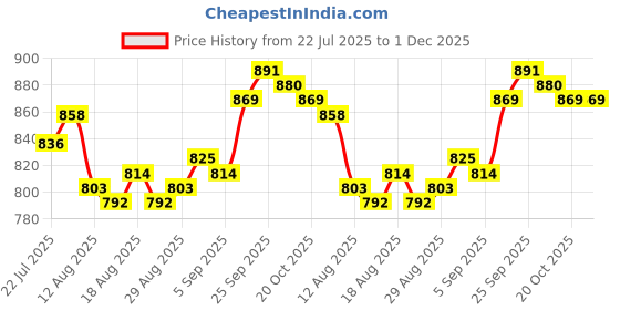 firstcry.com OLLINGTON ST. Cotton Full Sleeves Sweatshirt With Text Print & Knit Joggers - Teal Blue ollington st. Price History Graph from 22 Jul 2025 to 30 Nov 2025
