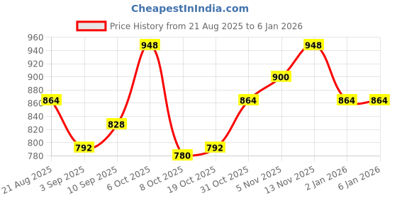 firstcry.com OLLINGTON ST. Cotton Full Sleeves Sweatshirt With Tiger Print & Knit Joggers Set - Black ollington st. Price History Graph from 21 Aug 2025 to 4 Jan 2026