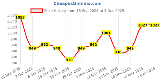 firstcry.com OLLINGTON ST. Cotton Full Sleeves Text Printed Hooded Sweatshirt & Knit Joggers Set -Purple & Black ollington st. Price History Graph from 18 Sep 2025 to 2 Dec 2025