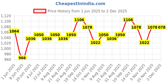 firstcry.com OLLINGTON ST. Cotton Full Sleeves Text Printed Hoodie Zipper Sweatshirt & Joggers Set - Multicolor & Navy Blue ollington st. Price History Graph from 1 Jun 2025 to 2 Dec 2025