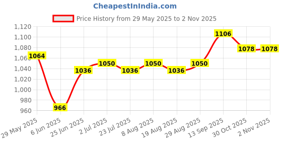 firstcry.com OLLINGTON ST. Cotton Full Sleeves Text Printed Hoodie Zipper Sweatshirt & Joggers Set - Multicolor & Navy Blue ollington st. Price History Graph from 29 May 2025 to 1 Nov 2025
