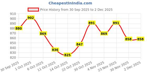 firstcry.com OLLINGTON ST. Cotton Full Sleeves Text Printed Sweatshirts & Denim Pinafore - Multicolor & Blue ollington st. Price History Graph from 30 Sep 2025 to 2 Dec 2025
