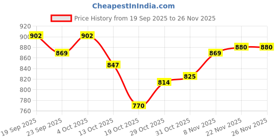 firstcry.com OLLINGTON ST. Cotton Full Sleeves Text Printed Sweatshirts & Joggers Set - Beige & Maroon ollington st. Price History Graph from 19 Sep 2025 to 25 Nov 2025