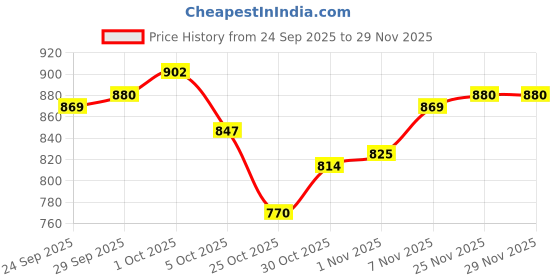 firstcry.com OLLINGTON ST. Cotton Full Sleeves Text Printed Sweatshirts & Joggers Set - Beige & Maroon ollington st. Price History Graph from 24 Sep 2025 to 28 Nov 2025