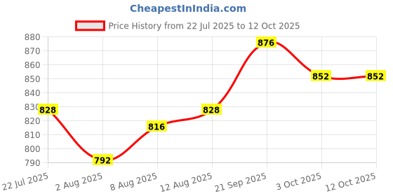 firstcry.com OLLINGTON ST. Cotton Full Sleeves Top & Floral Printed Knit Dungree - Blue & Multicolor ollington st. Price History Graph from 22 Jul 2025 to 11 Oct 2025