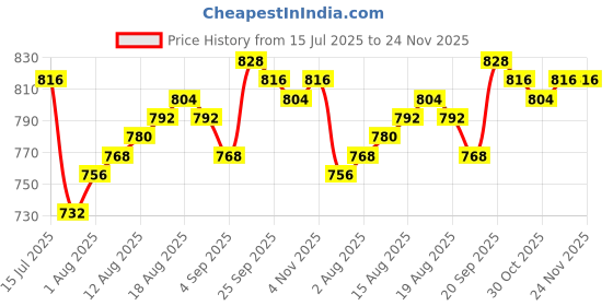 firstcry.com OLLINGTON ST. Cotton Full Sleeves Top & Printed Dungaree With Floral Print - Multicolour ollington st. Price History Graph from 15 Jul 2025 to 24 Nov 2025