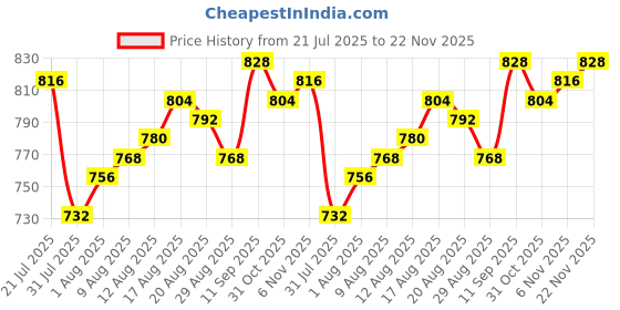 firstcry.com OLLINGTON ST. Cotton Full Sleeves Top & Printed Dungaree With Floral Print - Multicolour ollington st. Price History Graph from 21 Jul 2025 to 22 Nov 2025