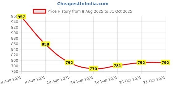 firstcry.com Ollington St. Cotton Full Sleeves Top & Printed Knit Dungaree With Belt - Pink & Multicolor ollington st. Price History Graph from 8 Aug 2025 to 31 Oct 2025