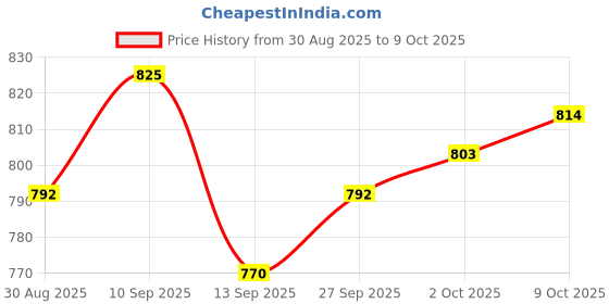 firstcry.com Ollington St. Cotton Full Sleeves Top & Printed Knit Dungaree With Belt - Pink & Multicolor ollington st. Price History Graph from 30 Aug 2025 to 8 Oct 2025