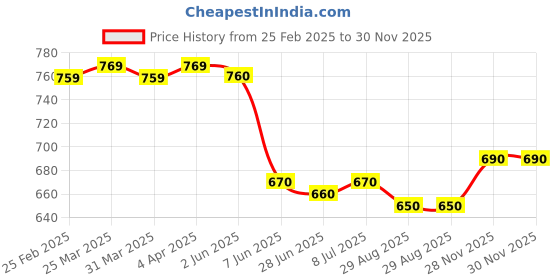 firstcry.com Ollington St. Cotton Full Sleeves Top With Frill & Printed Culotte - Dark Pink & White ollington st. Price History Graph from 25 Feb 2025 to 28 Nov 2025
