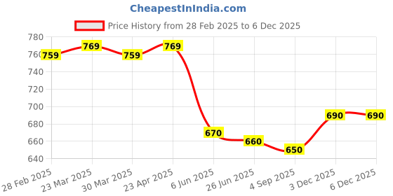 firstcry.com Ollington St. Cotton Full Sleeves Top With Frill & Printed Culotte - Dark Pink & White ollington st. Price History Graph from 28 Feb 2025 to 5 Dec 2025