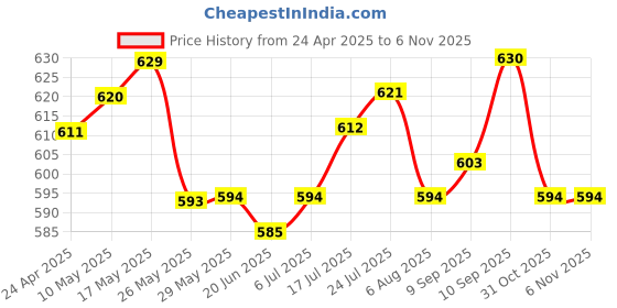 firstcry.com OLLINGTON ST. Cotton Half Puffed Sleeves Abstract Printed Top & Knit Frock -Multicolor & Lavender ollington st. Price History Graph from 24 Apr 2025 to 5 Nov 2025
