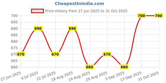 firstcry.com OLLINGTON ST. Cotton Half Sleeve Printed Co-ords Top & Knit Culottes Set - Multicolor ollington st. Price History Graph from 27 Jun 2025 to 31 Oct 2025
