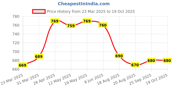 firstcry.com OLLINGTON ST. Cotton Half Sleeves Be Cool Printed T-Shirt & Shorts - White & Blue ollington st. Price History Graph from 23 Mar 2025 to 17 Oct 2025