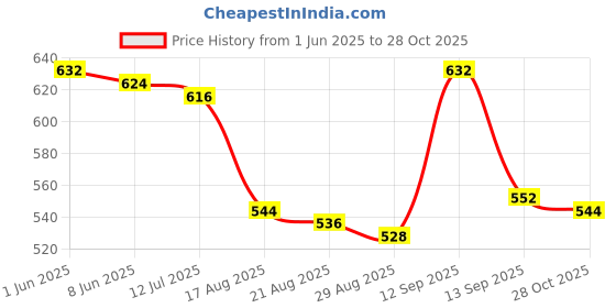 firstcry.com OLLINGTON ST. Cotton Half Sleeves Beach Theme Printed T-Shirt & Knit Shorts Set - Multicolor & Light Blue ollington st. Price History Graph from 1 Jun 2025 to 28 Oct 2025