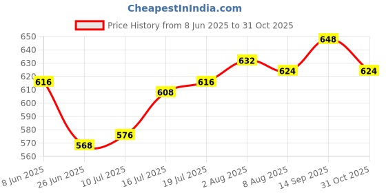 firstcry.com OLLINGTON ST. Cotton Half Sleeves Butterfly Printed Knit Top & Shorts Set - Multicolor & Blue ollington st. Price History Graph from 8 Jun 2025 to 31 Oct 2025