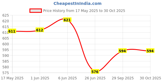firstcry.com Ollington St. Cotton Half Sleeves Floral & Text Printed Top & Knit Shorts Set - White & Blue ollington st. Price History Graph from 17 May 2025 to 30 Oct 2025
