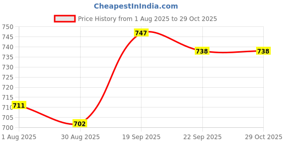 firstcry.com OLLINGTON ST. Cotton Half Sleeves Floral Printed Top & Knit Culotte with Belt - Rust Orange ollington st. Price History Graph from 1 Aug 2025 to 29 Oct 2025